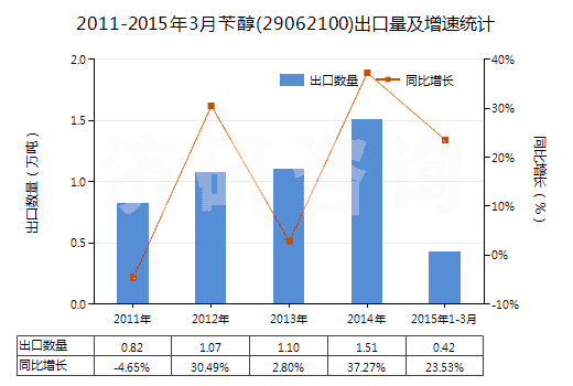 2011-2015年3月芐醇(29062100)出口量及增速統(tǒng)計(jì)
